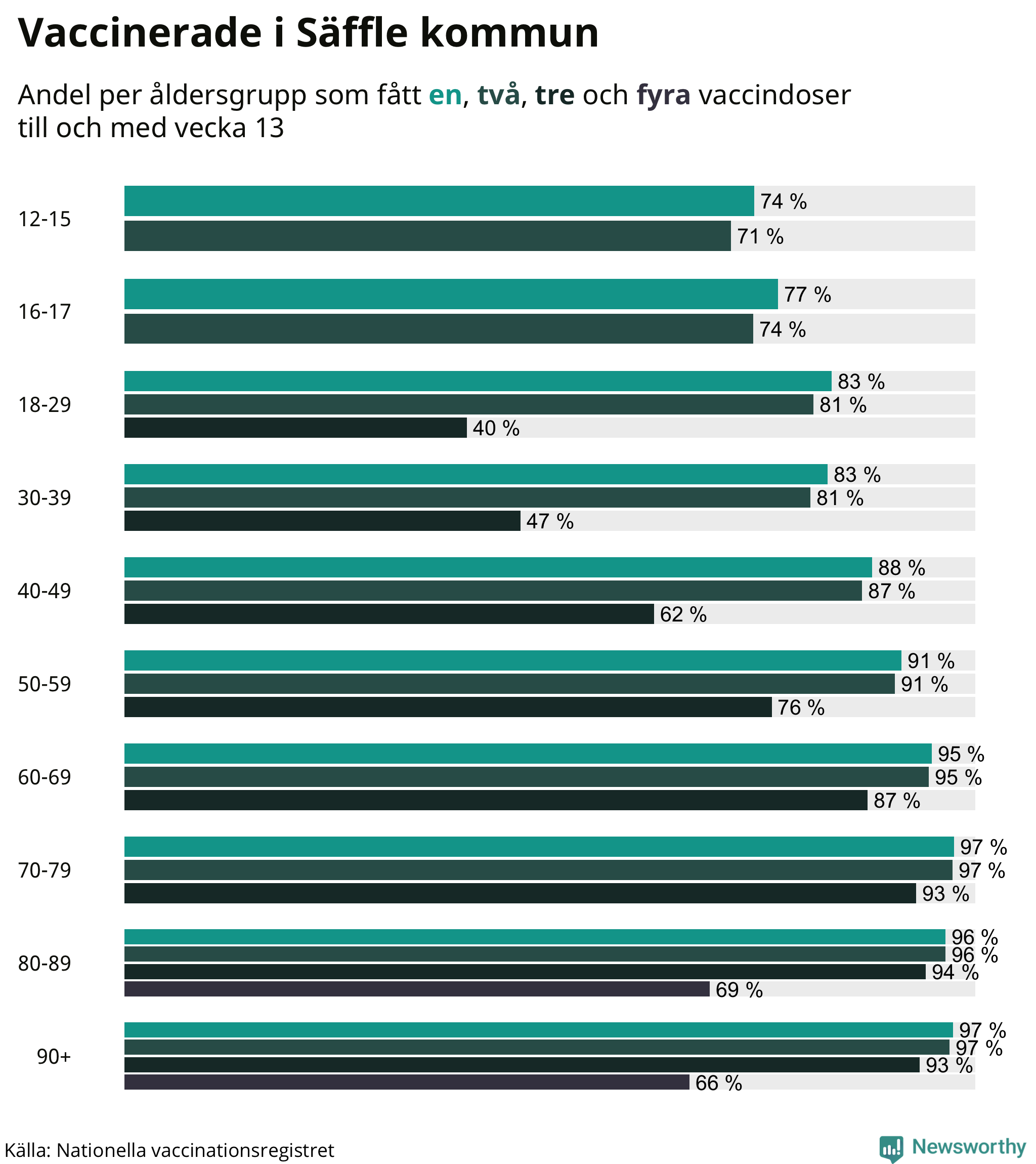 Graf över vaccinerade per åldersgrupp